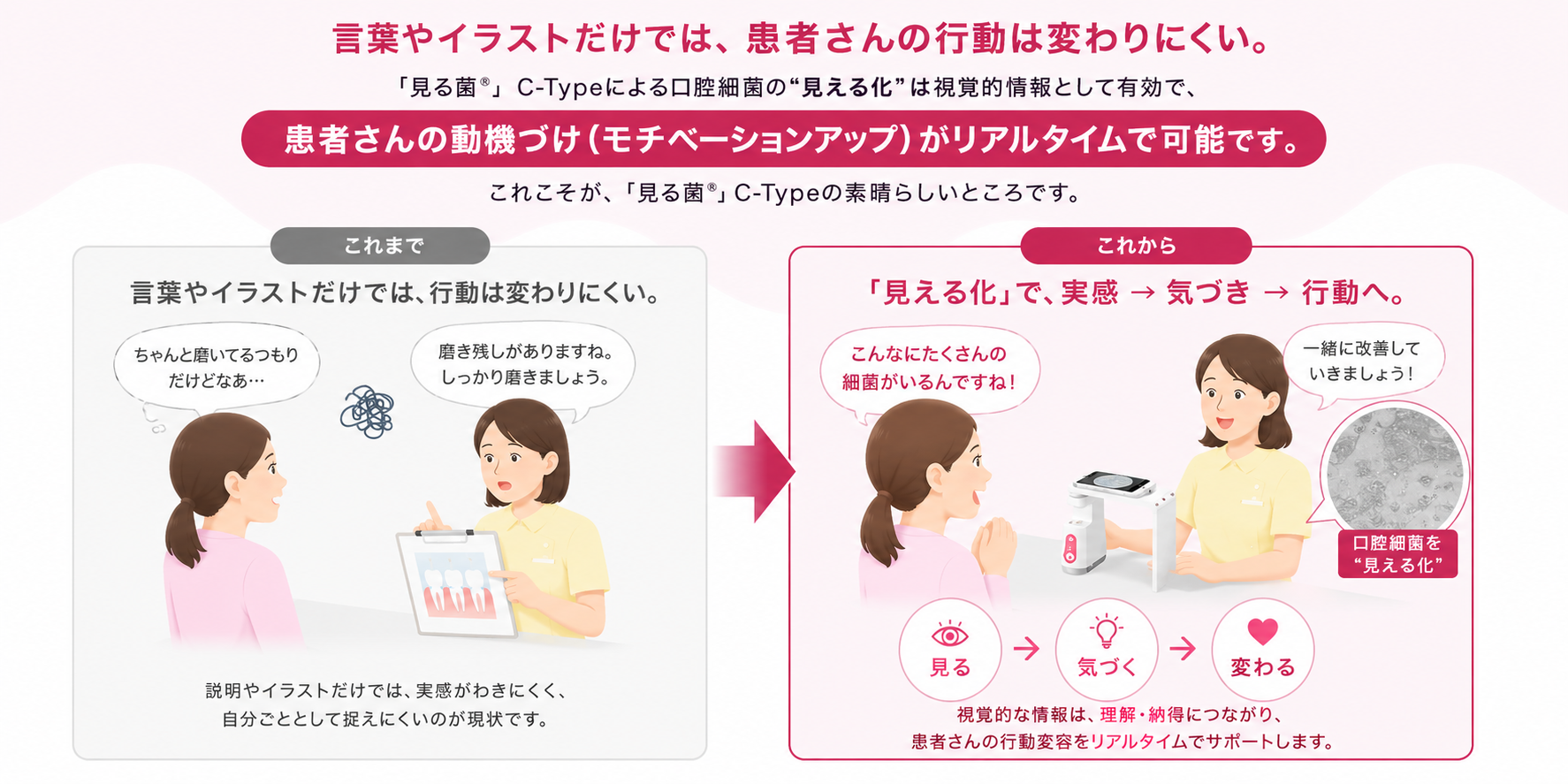 言葉やイラストだけでは行動が変わりにくいこれまでと、「見る菌®︎」C-Typeによる「見える化」で実感・気づき・行動へつながるこれからの比較図